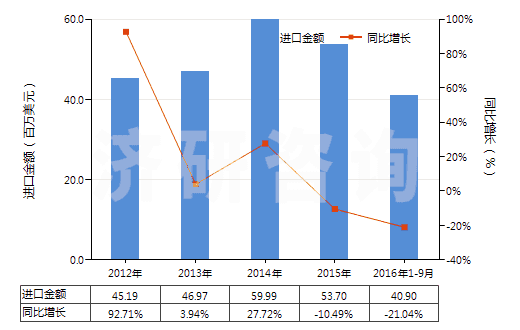 2012-2016年9月中國零售包裝的除草劑成藥(HS38089311)進(jìn)口總額及增速統(tǒng)計
